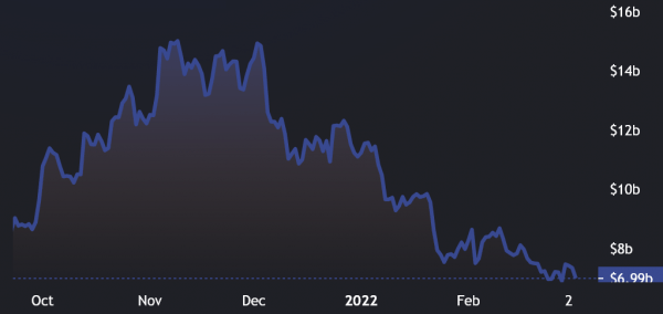 Solana TVL and price drop 50%+ from ATH, but gaming DApps could turn the tables