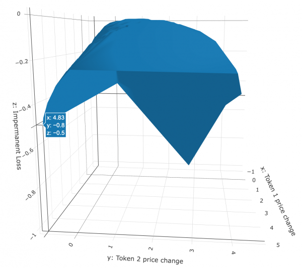 Impermanent loss challenges the claim that DeFi is the ‘future of France’