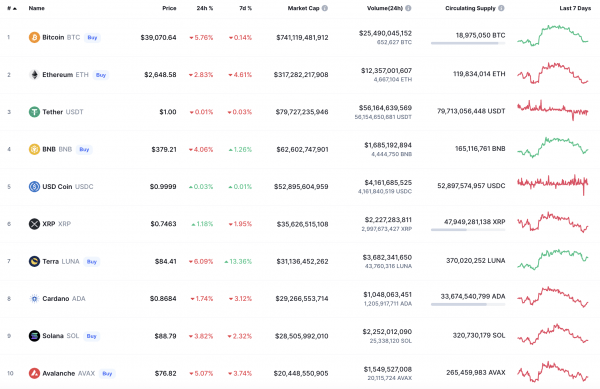BTC, ADA, BNB, LUNA and SOL Price Analysis for March 5 BTC, ADA, BNB, LUNA and SOL Price Analysis for March 5
