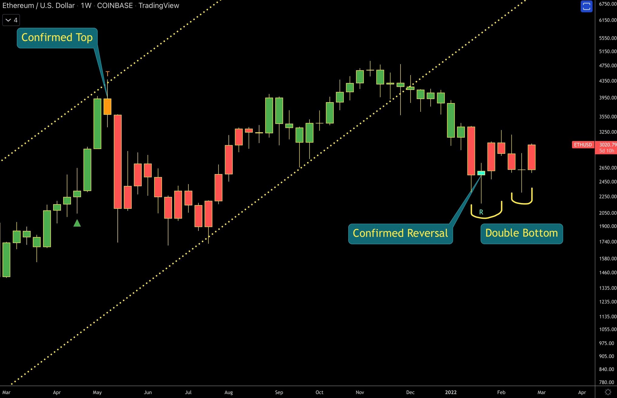 Ethereum price consolidates near $2.8K as analysts say bulls prepare for a push higher
