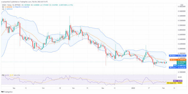 Dogecoin price analysis: DOGE/USD bullish for the next 24 hours Dogecoin price analysis: DOGE/USD bullish for the next 24 hours