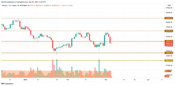 BTC, ADA, BNB, LUNA and SOL Price Analysis for March 5 BTC, ADA, BNB, LUNA and SOL Price Analysis for March 5