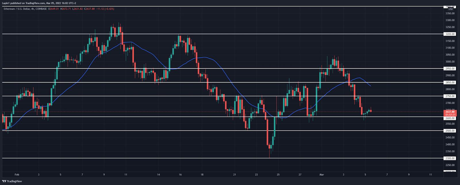 Ethereum price analysis: ETH finds support at $2,600, ready to reverse? Ethereum price analysis: ETH finds support at $2,600, ready to reverse?
