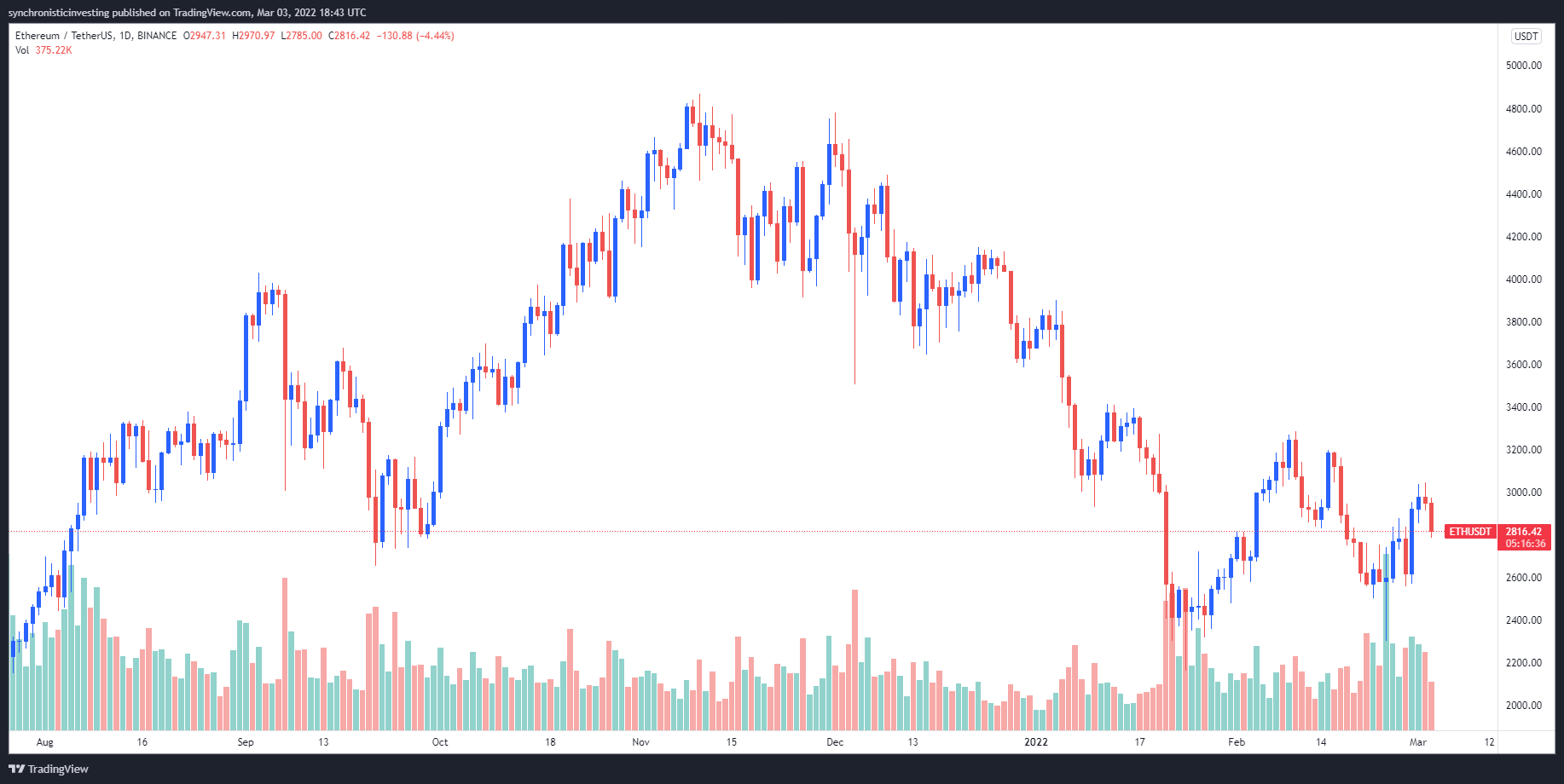 Ethereum price consolidates near $2.8K as analysts say bulls prepare for a push higher