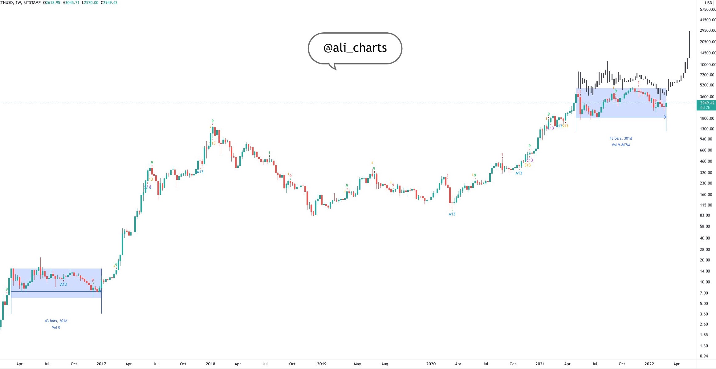 Ethereum price consolidates near $2.8K as analysts say bulls prepare for a push higher