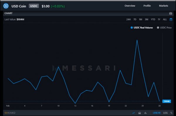 Binance USD (BUSD) Surpasses United States Dollar Coin (USDC) in Real Volume for February 2022 Binance USD (BUSD) Surpasses United States Dollar Coin (USDC) in Real Volume for February 2022
