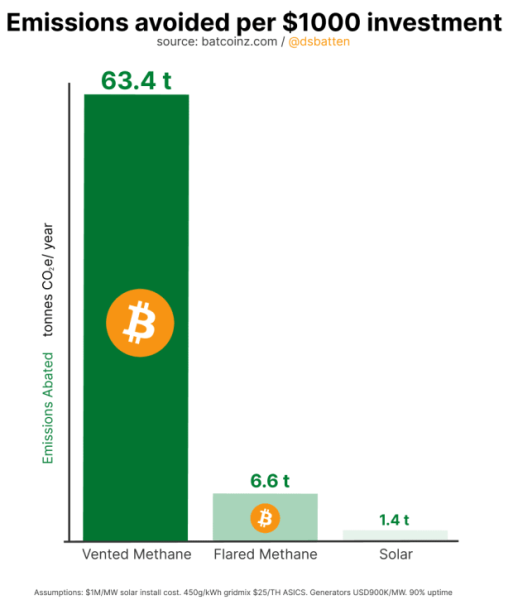 Could Bitcoin Be Our Best Chance To Mitigate Runaway Methane Emissions?