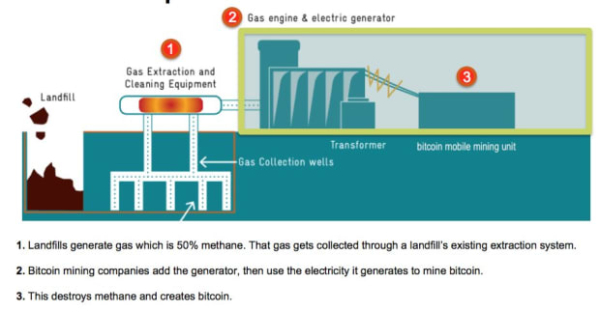 Could Bitcoin Be Our Best Chance To Mitigate Runaway Methane Emissions?
