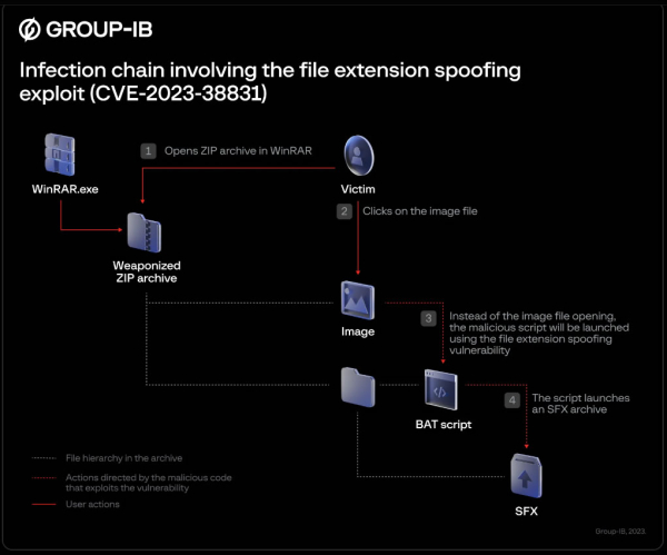 WinRAR patches zero-day bug that targeted stock and crypto traders WinRAR patches zero-day bug that targeted stock and crypto traders