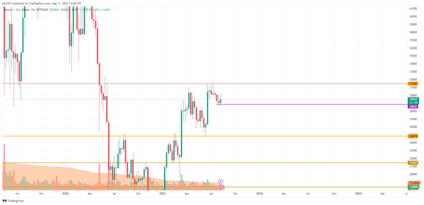 Bitcoin (BTC) Price Analysis for August 11