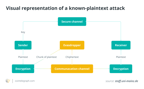 Known-plaintext attacks, explained Known-plaintext attacks, explained