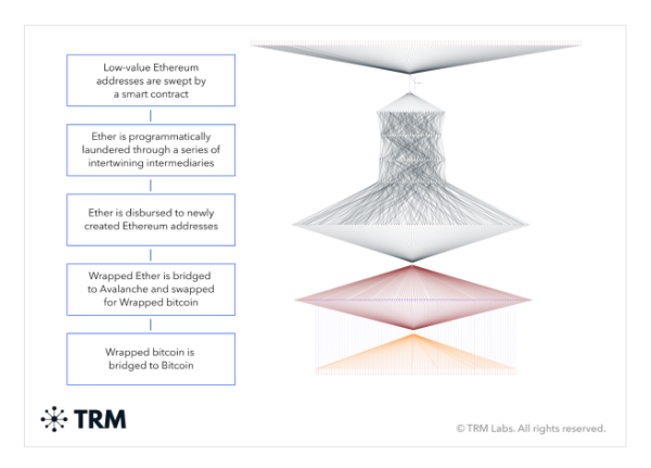 North Korean hackers have stolen $2B of crypto since 2018: Report