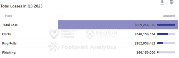 Web3 Lost Over $890 Million to Hacks and Scams in Q3 2023: Boesin