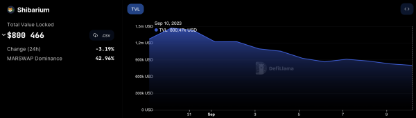 Shiba Inu Blockchain Faces Scam Attack: Shibarium Lead Makes Explosive Revelation