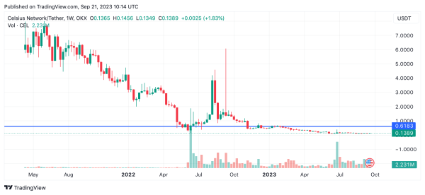 Celsius Price: Is It Too Late to Sell as CEL Continues to Fall? Celsius Price: Is It Too Late to Sell as CEL Continues to Fall?