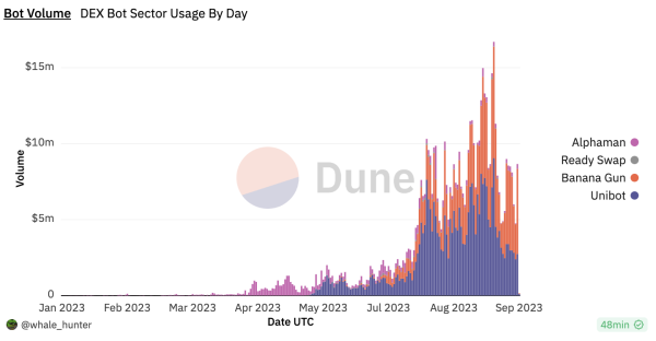 Banana Gun&rsquo;s failed contract passed 2 audits, but ChatGPT found the bug in seconds