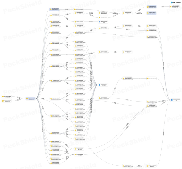 BNB Chain Drainers Launder ~$2.7M via Multiple Routes, Including CEXs and Tornado Cash
