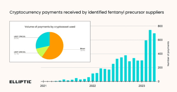 Fentanyl ‘precursors’ made $32m in crypto last year, report says