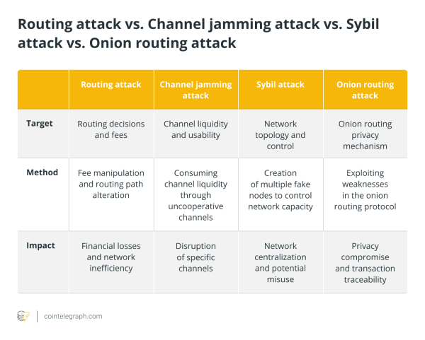 How to identify and protect against routing attacks in the Lightning Network