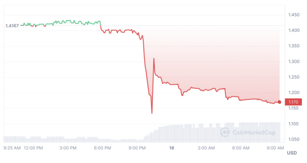 Solana-based ecosystem Aurory loses 80% of pool’s liquidity