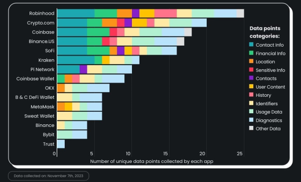 Most Top Crypto Apps Track Users: Robinhood Most Data-Hungry, Binance Brings a Surprise