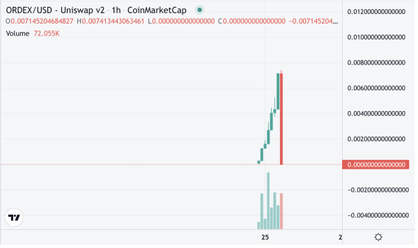 ORDEX Token Falls to Zero in Swift Rug Pull Scheme ORDEX Token Falls to Zero in Swift Rug Pull Scheme