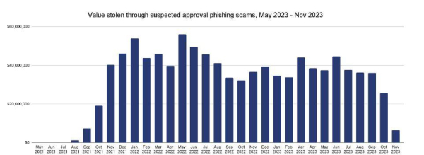 Chainalysis Reveals $1 Billion in Losses to Approval Phishing Since May 2021: Report