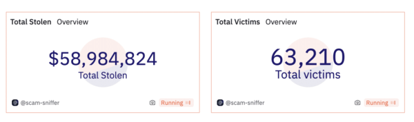 Malicious script in Google and X stole $58m in crypto from over 63k users