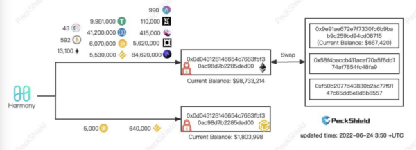 How Harmony Bridge Bug Gifted Users $2.2 Million in ONE Tokens