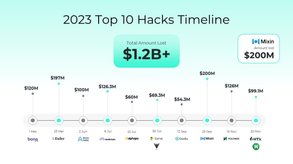 Web3 loses $1.7 billion from hacker attacks in 2023, says Salus report