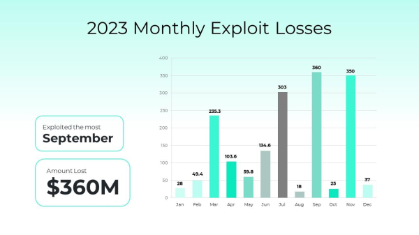 Web3 loses $1.7 billion from hacker attacks in 2023, says Salus report