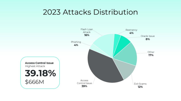 Web3 loses $1.7 billion from hacker attacks in 2023, says Salus report