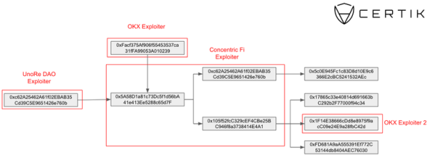 Concentric’s $1.8 million exploiter is tied to OKX and LunaFi incidents, CertiK reports