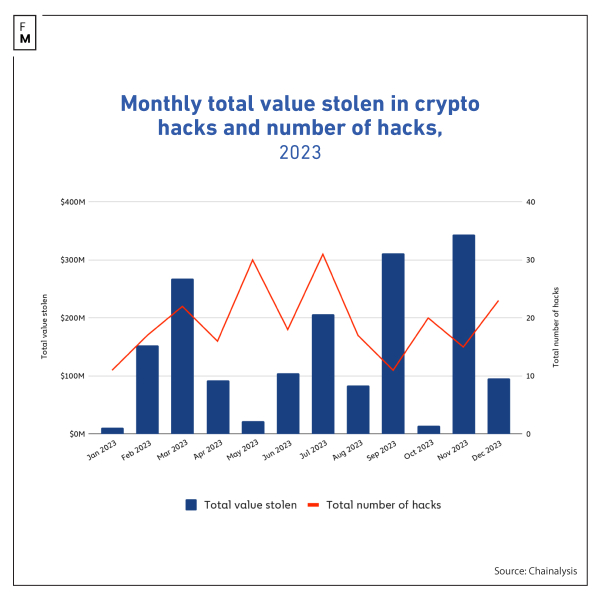 Crypto Hacking Losses Halved in 2023: A Surprising Turn Crypto Hacking Losses Halved in 2023: A Surprising Turn