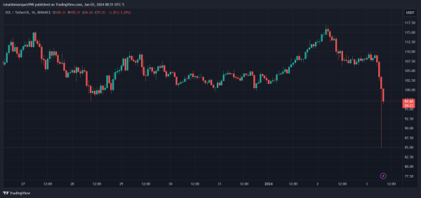 Solana Users Face Mounting Threat As Drainer Attacks Surge, SOL Price Plummets 13%
