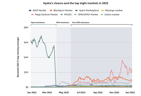 Ransomware and Darknet Markets Top List For Most Prominent Crypto Crimes