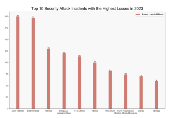 2023’s Costly Reality: Top 10 Crypto Hacks Drained Over $1 Billion
