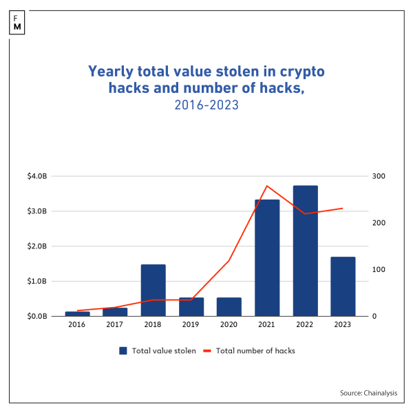 Crypto Hacking Losses Halved in 2023: A Surprising Turn Crypto Hacking Losses Halved in 2023: A Surprising Turn