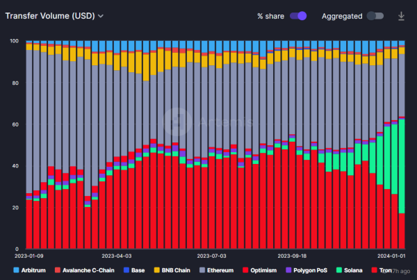 Solana Users Face Mounting Threat As Drainer Attacks Surge, SOL Price Plummets 13%