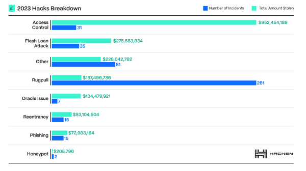 Hacked crypto funds falls 98% YoY to $1.9 billion as US leads attacks: Report Hacked crypto funds falls 98% YoY to $1.9 billion as US leads attacks: Report