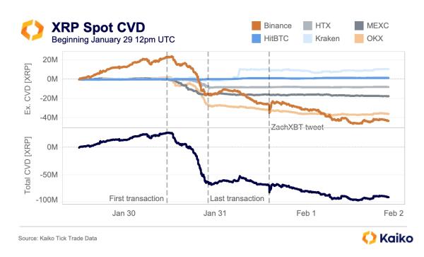 Here's How Much XRP Hacker Managed to Sell Before Accounts Got Frozen