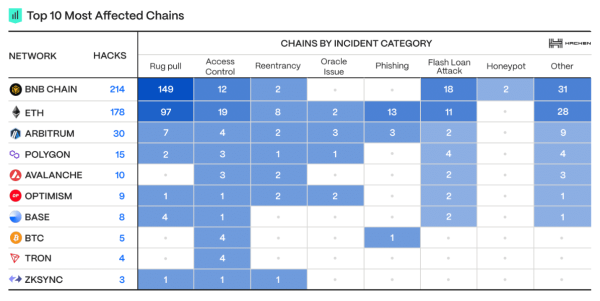 Hacken calls 2023 crypto hacking dynamic ‘concerning’ as losses near $2b