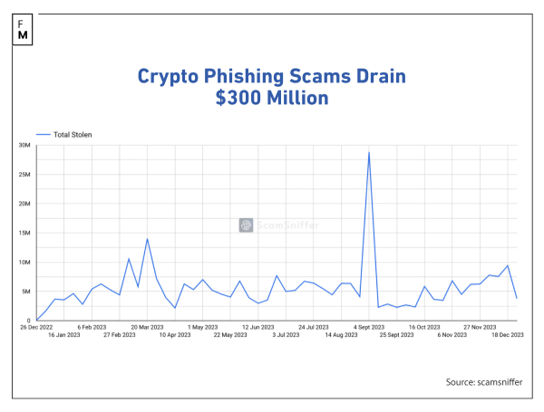 Texts of Deception: Unveiling the Dark Side of Crypto SMS