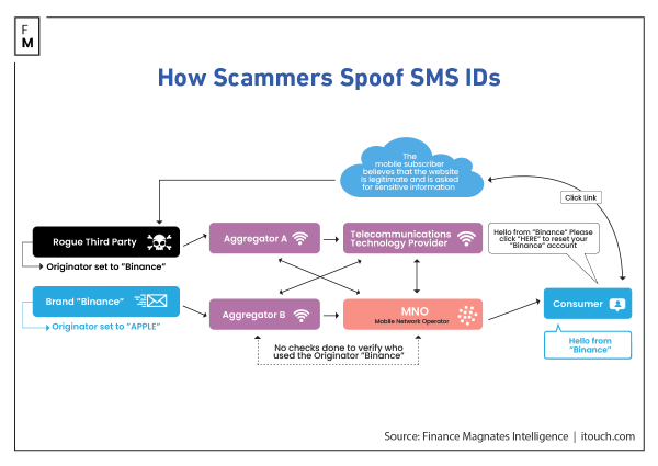 Texts of Deception: Unveiling the Dark Side of Crypto SMS