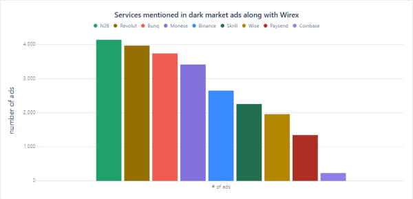 Outsmarting the Dark Web: Wirex’s strategy to unmasking Mule accounts Outsmarting the Dark Web: Wirex’s strategy to unmasking Mule accounts