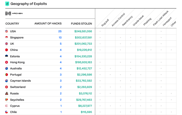Hacked crypto funds falls 98% YoY to $1.9 billion as US leads attacks: Report Hacked crypto funds falls 98% YoY to $1.9 billion as US leads attacks: Report