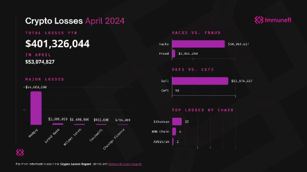 Web3 Lost Over $53 Million to Hackers in April 2024, $401 Million YTD – Immunefi