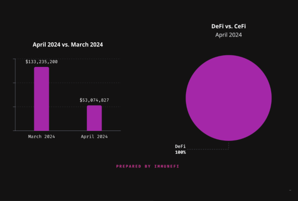 Web3 Lost Over $53 Million to Hackers in April 2024, $401 Million YTD – Immunefi