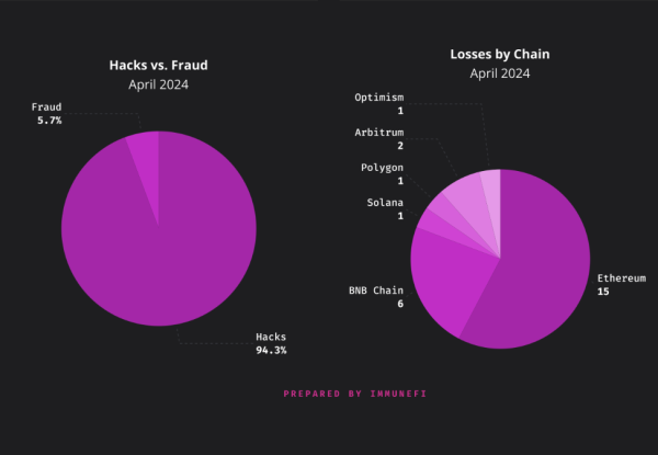 Web3 Lost Over $53 Million to Hackers in April 2024, $401 Million YTD – Immunefi