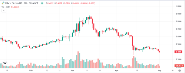 Curve Finance awards researcher $250k, Curve DAO (CRV) still in red after hack